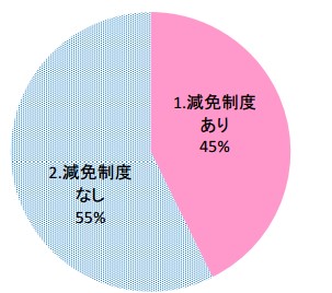 フリースクールの費用の割引制度